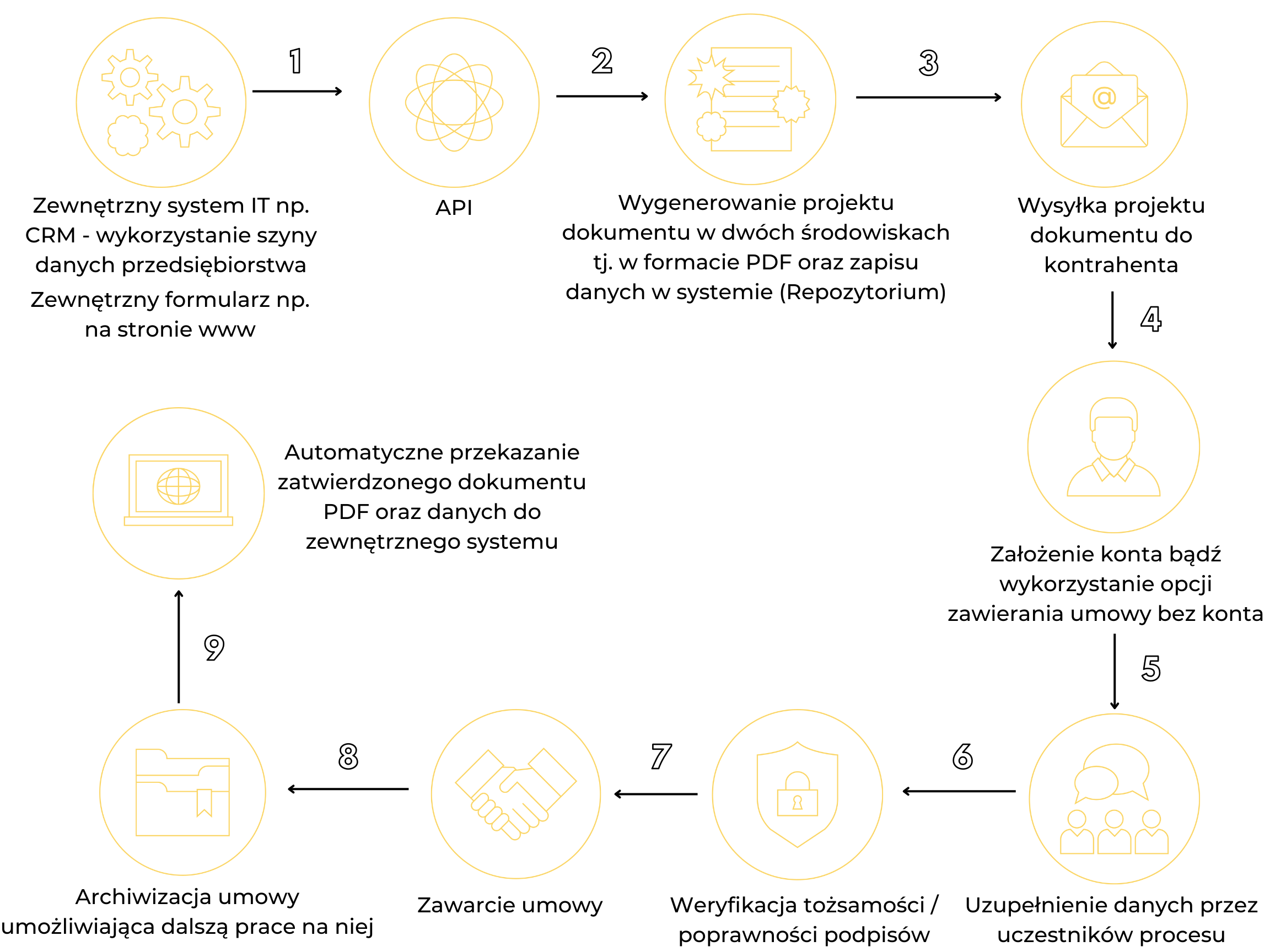 proces korzystania z API